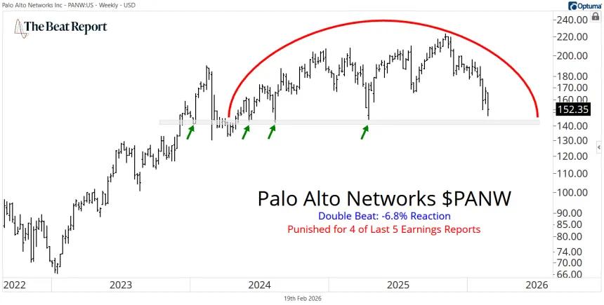 PANW Chart (02.19.2026)