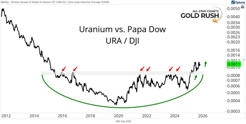 URA / DJI Chart (02.20.2026)