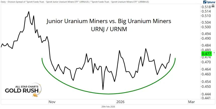 URNJ / URNM Chart (02.20.2026)
