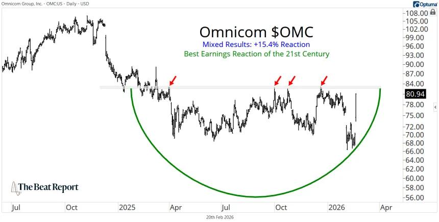 OMC Chart (02.20.2026)