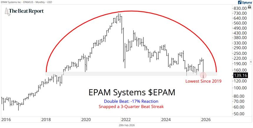 EPAM Chart (02.20.2026)