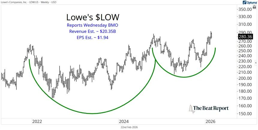 LOW Chart (02.22.2026)