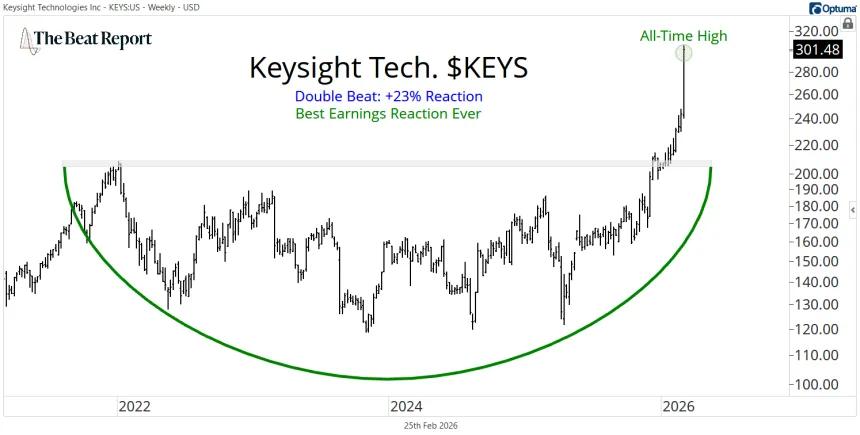 KEYS Chart (02.25.2026)