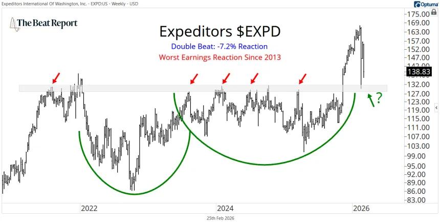 EXPD Chart (02.25.2026)