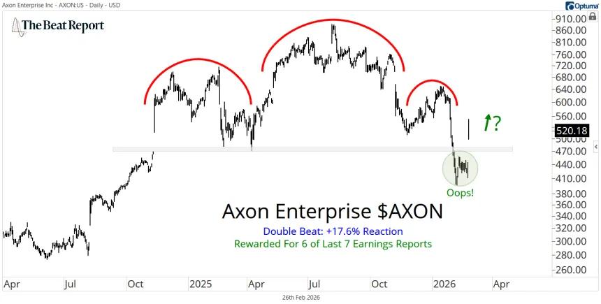 AXON Chart (02.26.2026)