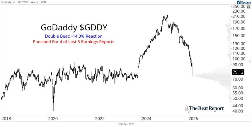 GDDY Chart (02.26.2026)