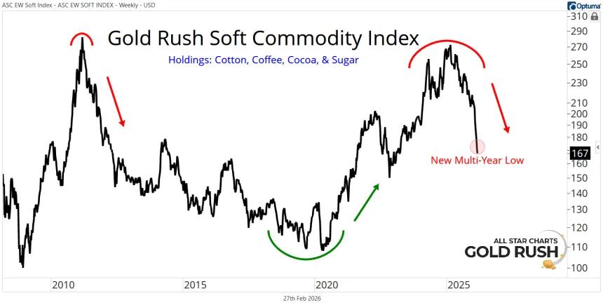 Gold Rush Soft Commodity Index Chart (02.27.2026)