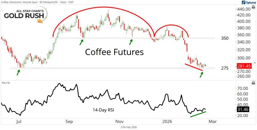 Daily Coffee Chart (02.27.2026)