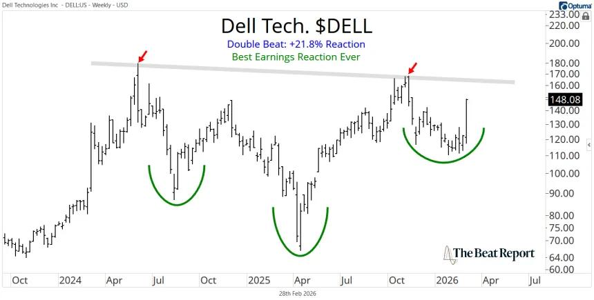 DELL Chart (03.02.2026)