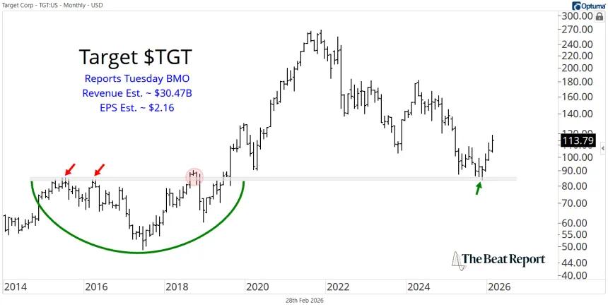 TGT Chart (03.01.2026)