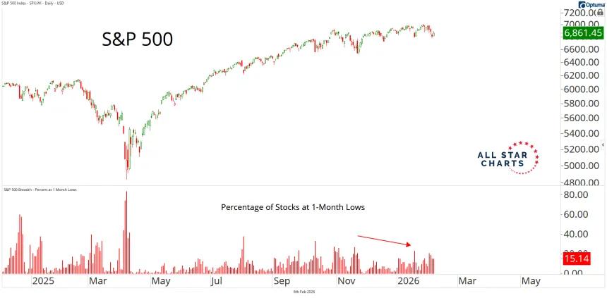 spx new lows list