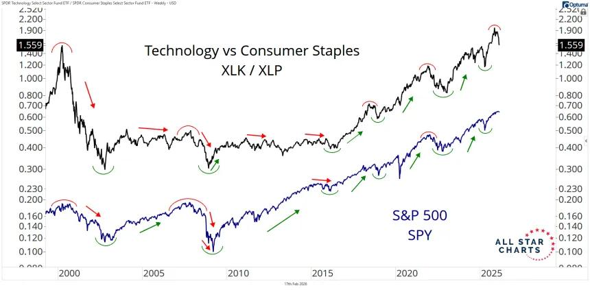 xlk vs xlp and spy