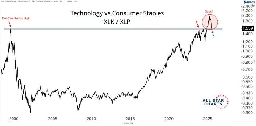 xlk vs xlp