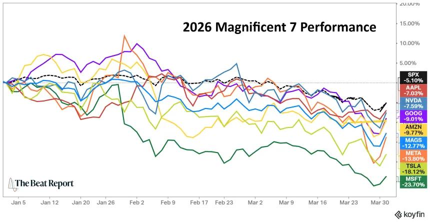 2026 Mag 7 Performance Chart (03.31.2026)