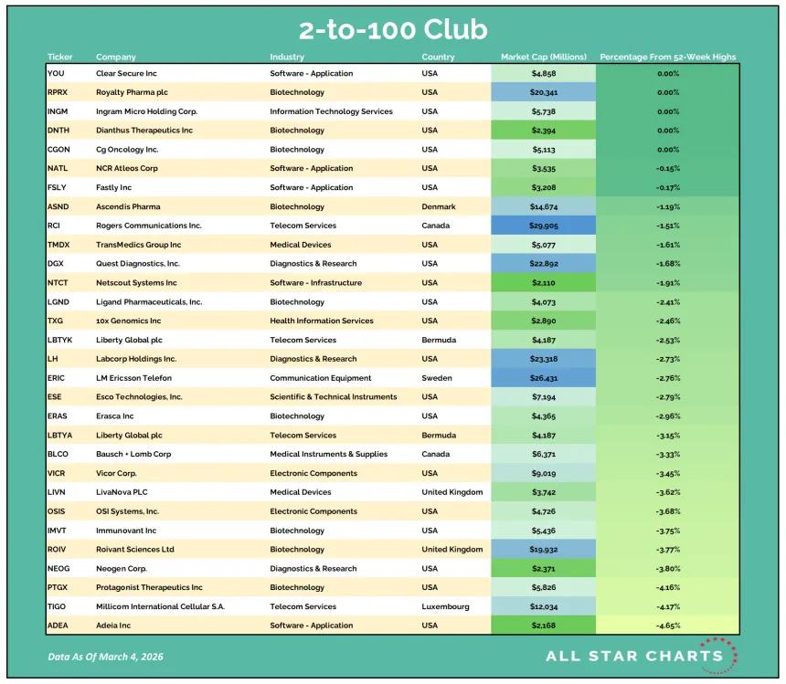 2to100 Table 03042026.png