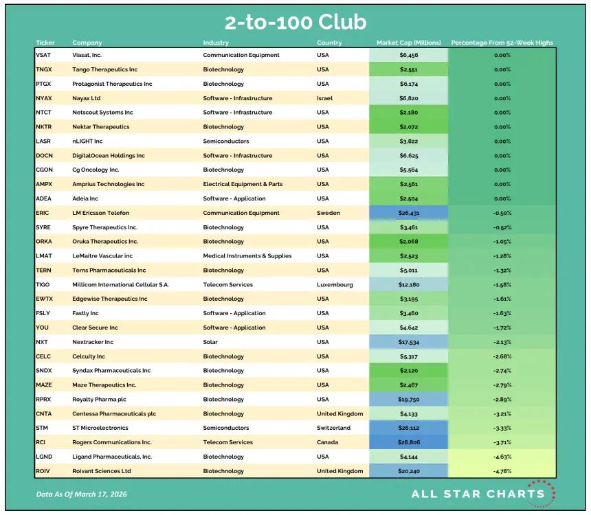 2to100 Table 03182026.png