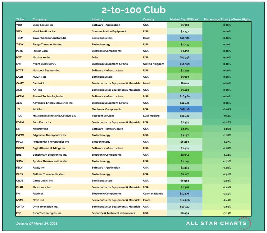 2to100 Table 03252026.png