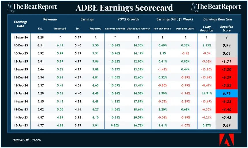 ADBE Earnings Scorecard (03.08.2026)