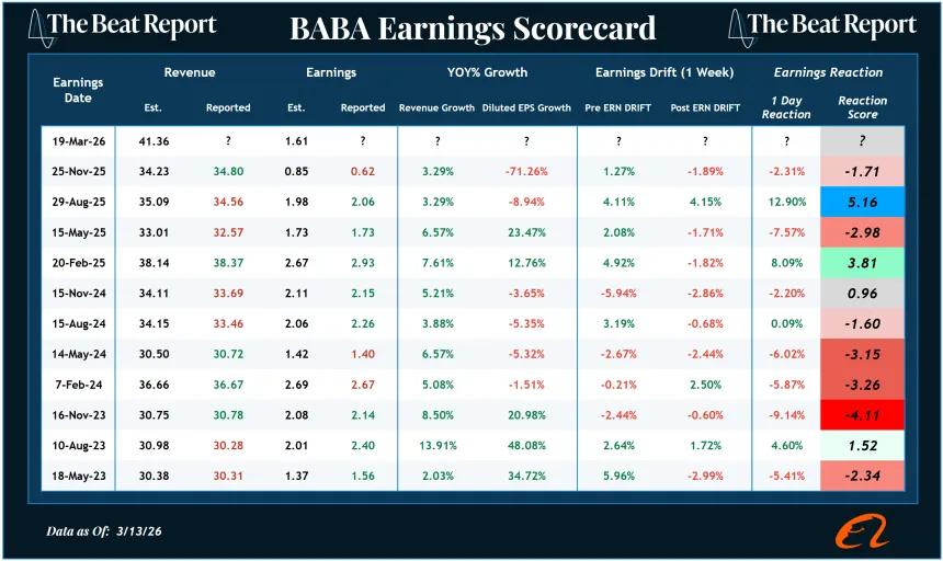 BABA Earnings Scorecard (03.15.2026)