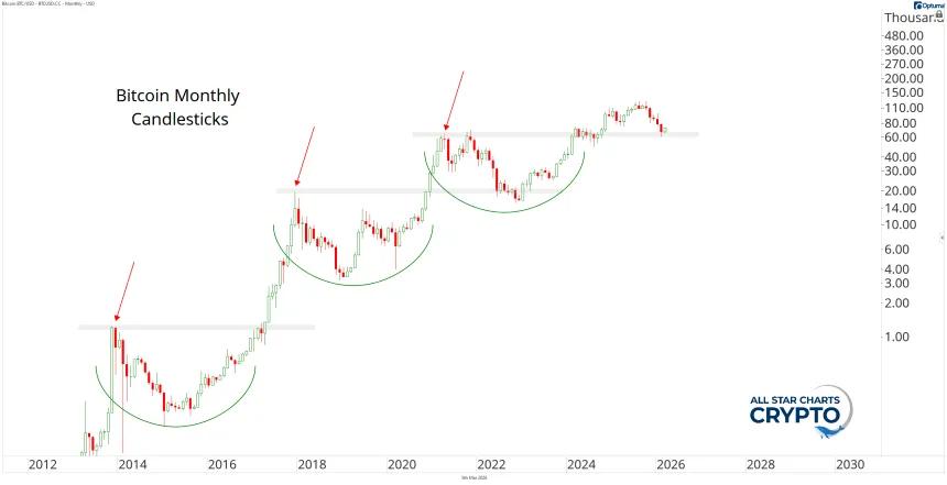 BTC Chart