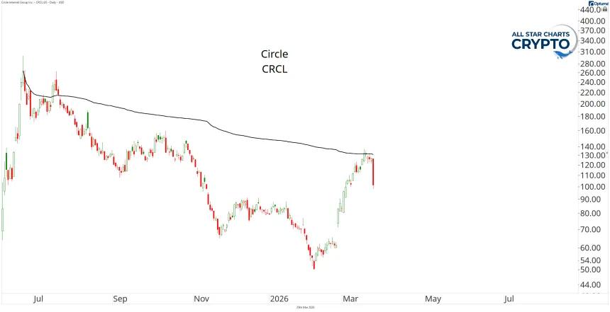 CRCL Chart