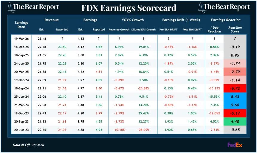 FDX Earnings Scorecard (03.15.2026)