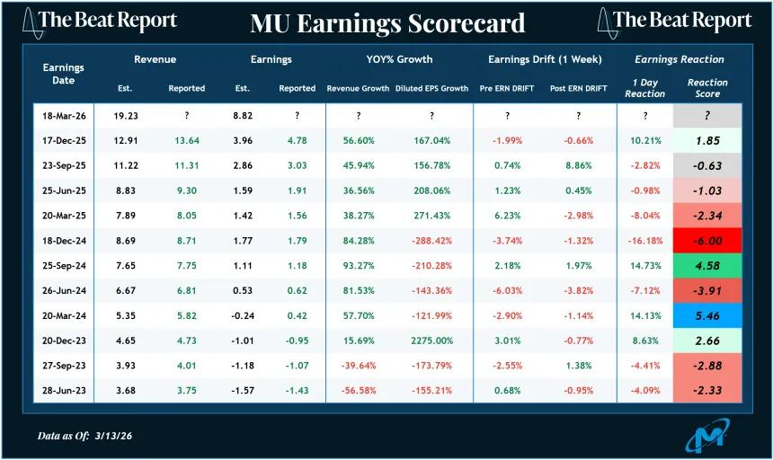 MU Earnings Scorecard (03.15.2026)