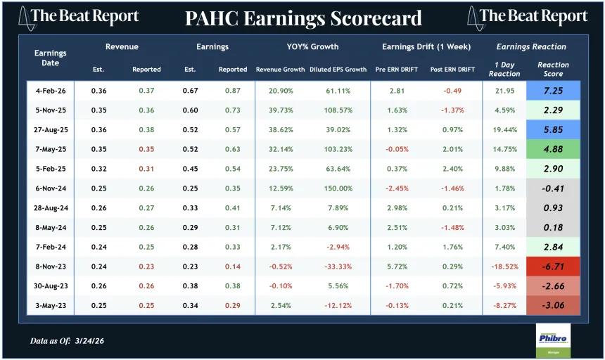 PAHC Chart (03.25.2026)