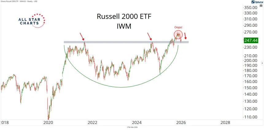 Russell 2000 ETF