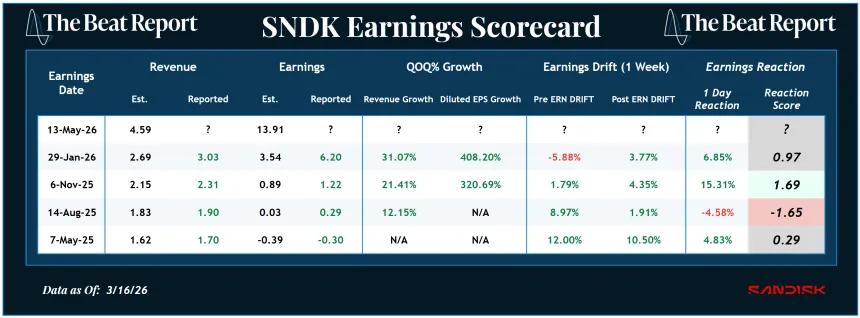 SNDK Earnings Scorecard (03.18.2026)