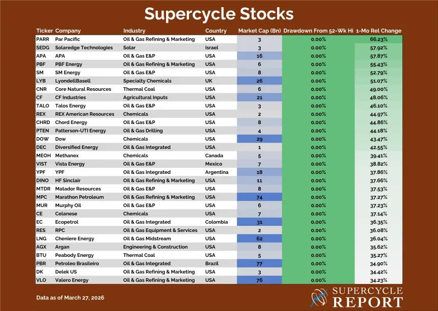 Supercycle Stocks Table (03.30.2026)