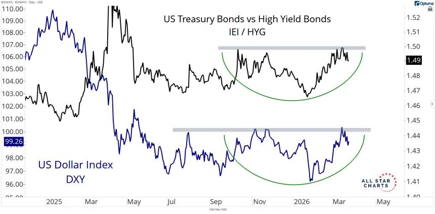 iei vs hyg and dxy