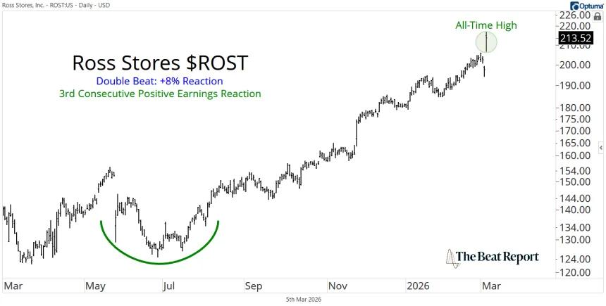 ROST Chart (03.05.2026)