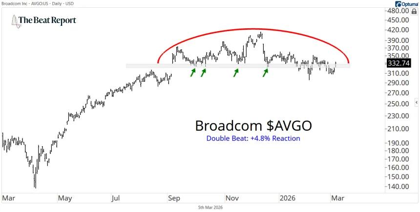 AVGO Chart (03.06.2026)
