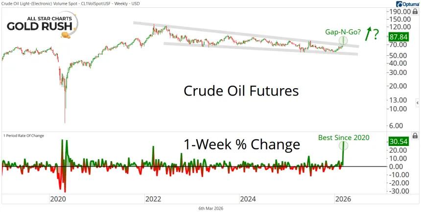 Weekly Crude Oil Futures Chart (03.06.2026)