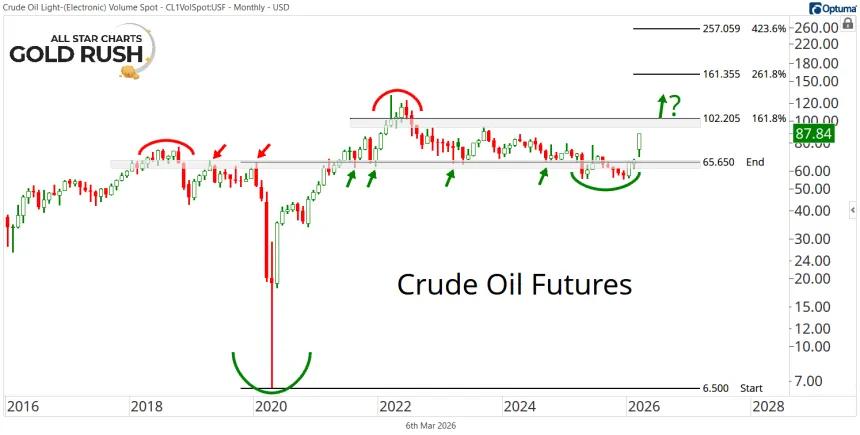 Monthly Crude Oil Futures Chart (03.06.2026)