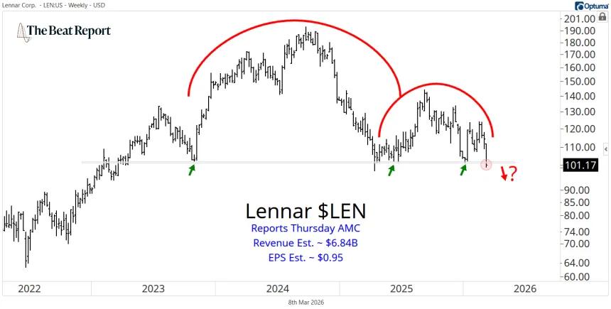 LEN Chart (03.08.2026)