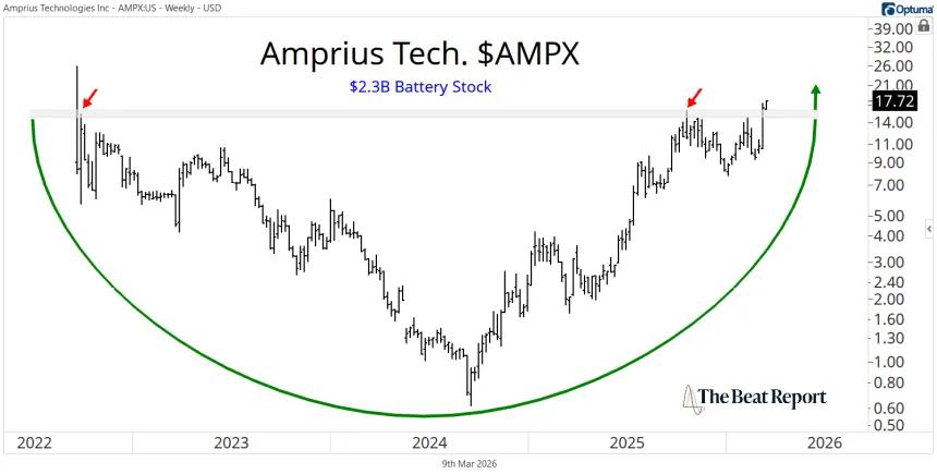 AMPX Chart (03.10.2026)