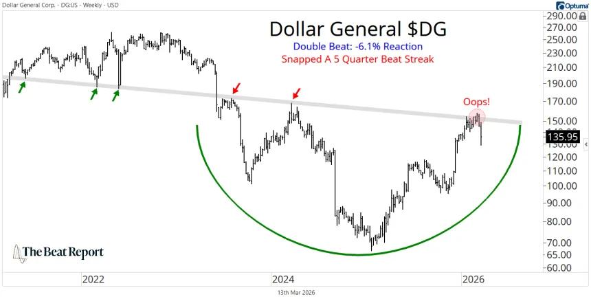 DG Chart (03.13.2026)