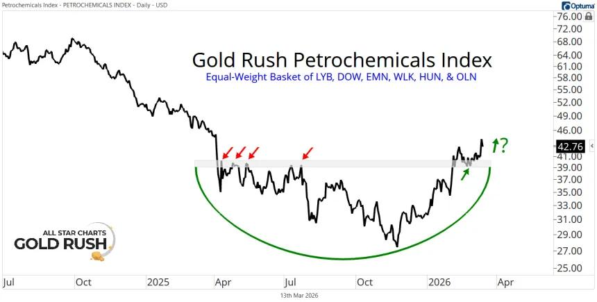 Gold Rush Petrochemicals Chart (03.13.2026)
