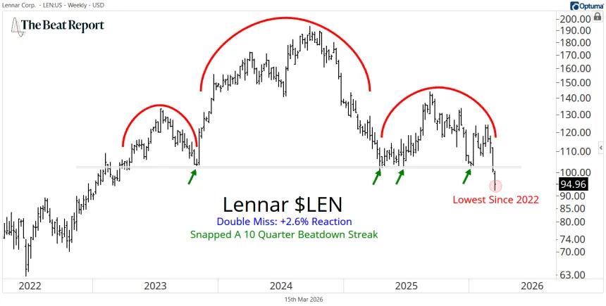 LEN Chart (03.16.2026)