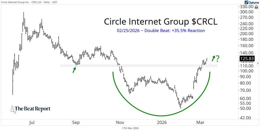 CRCL Chart (03.17.2026)