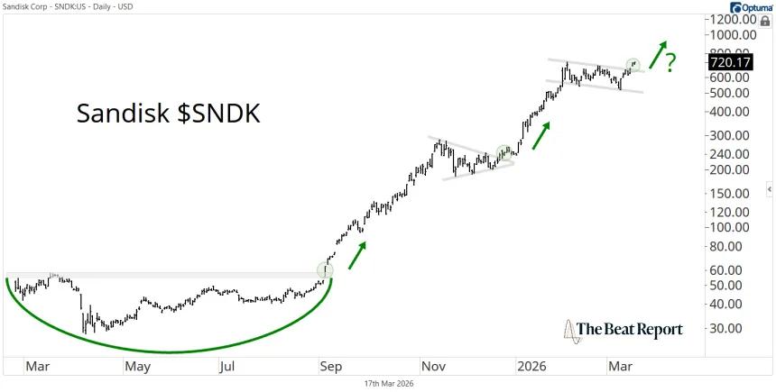 SNDK Chart (03.18.2026)