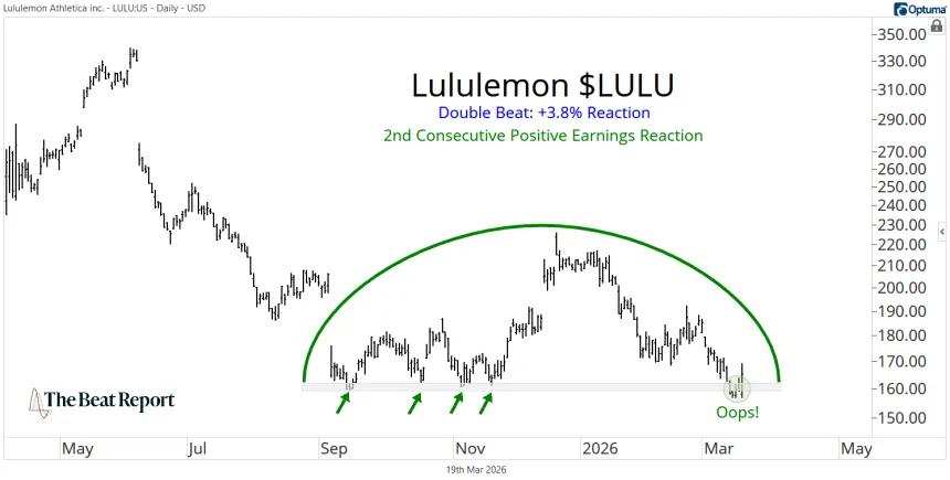 LULU Chart (03.19.2026)