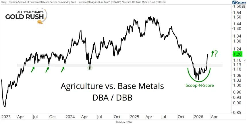 Agriculture vs. Base Metals Chart (03.20.2026)
