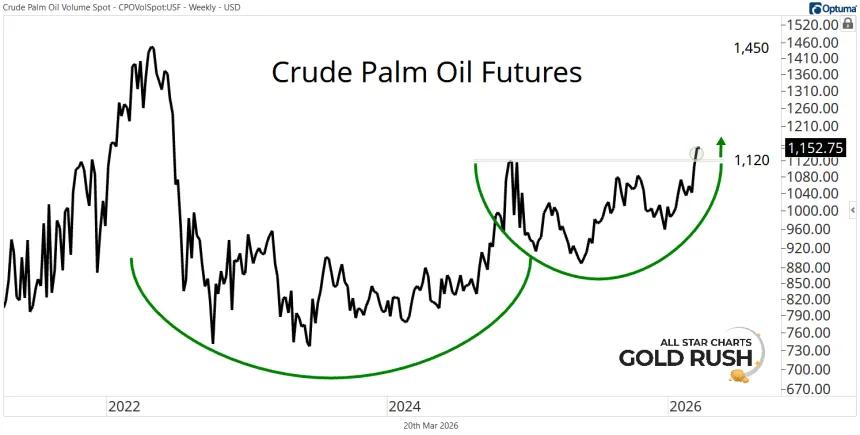 Crude Palm Oil Chart (03.20.2026)