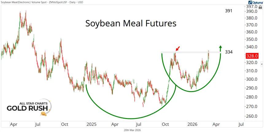 Soybean Meal Chart (03.20.2026)
