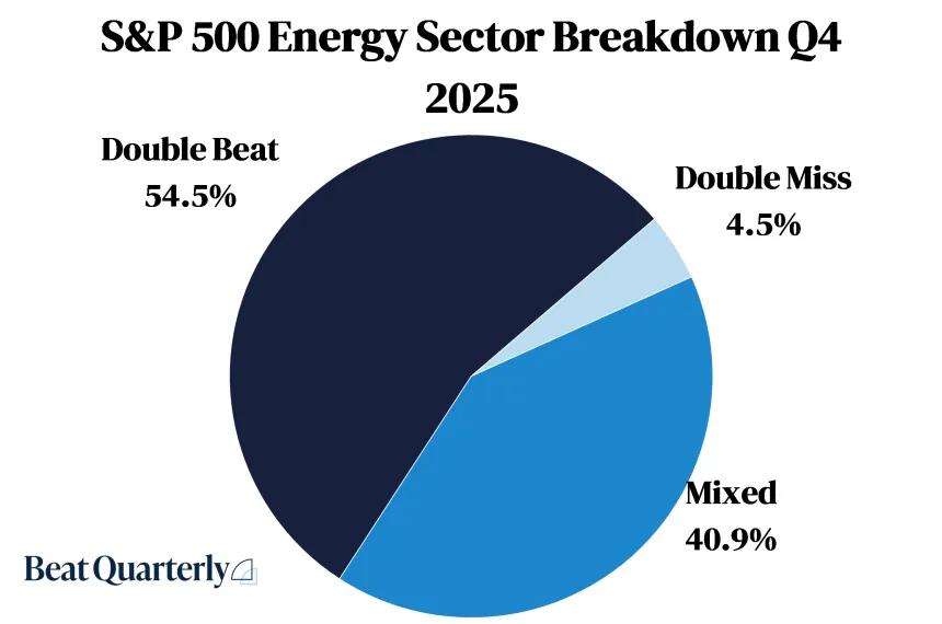 S&P 500 Energy Sector Breakdown Chart For Q4, 2025 (03.21.2026)