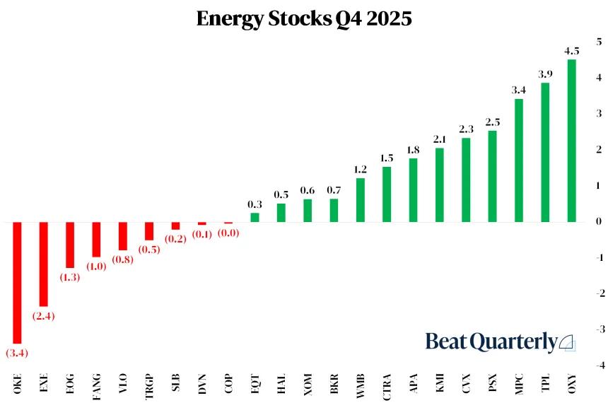 S&P 500 Energy Sector Earnings Reactions Chart For Q4, 2025 (03.21.2026)