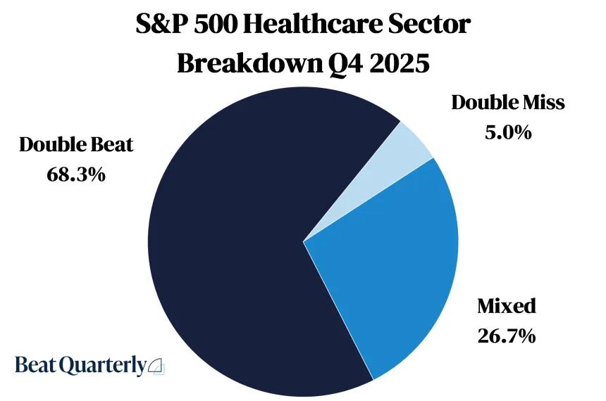S&P 500 Healthcare Sector Breakdown Chart For Q4, 2025 (03.21.2026)